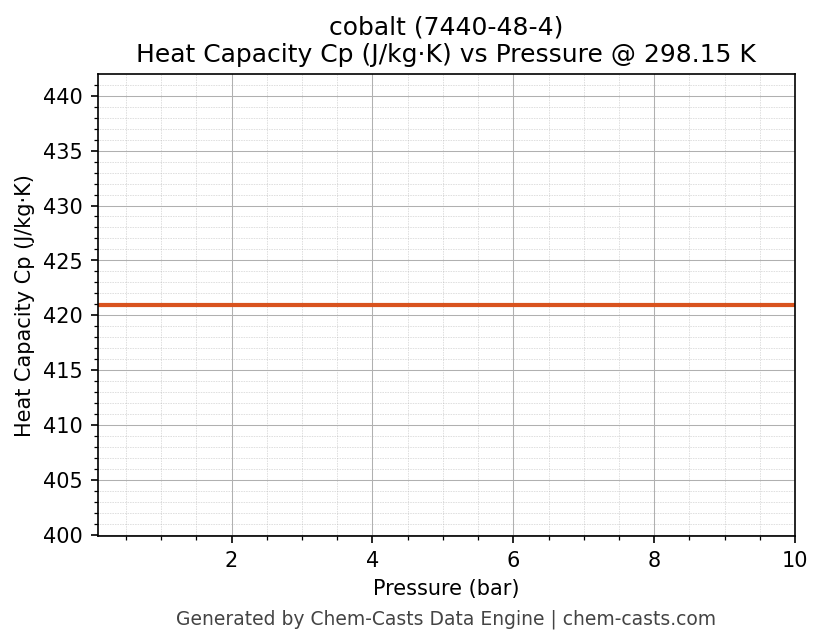 Heat Capacity (Cp) vs Pressure chart for cobalt (CAS 7440-48-4)