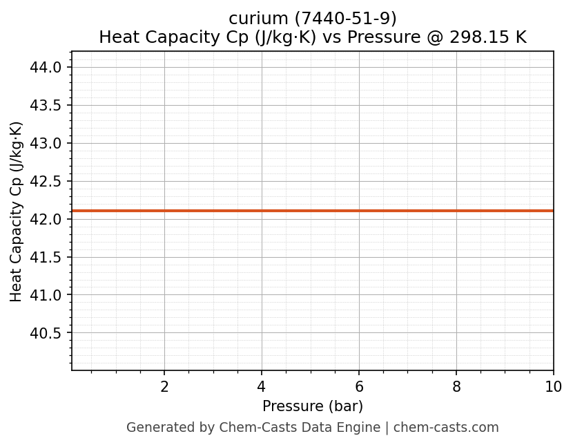 Heat Capacity (Cp) vs Pressure chart for curium (CAS 7440-51-9)