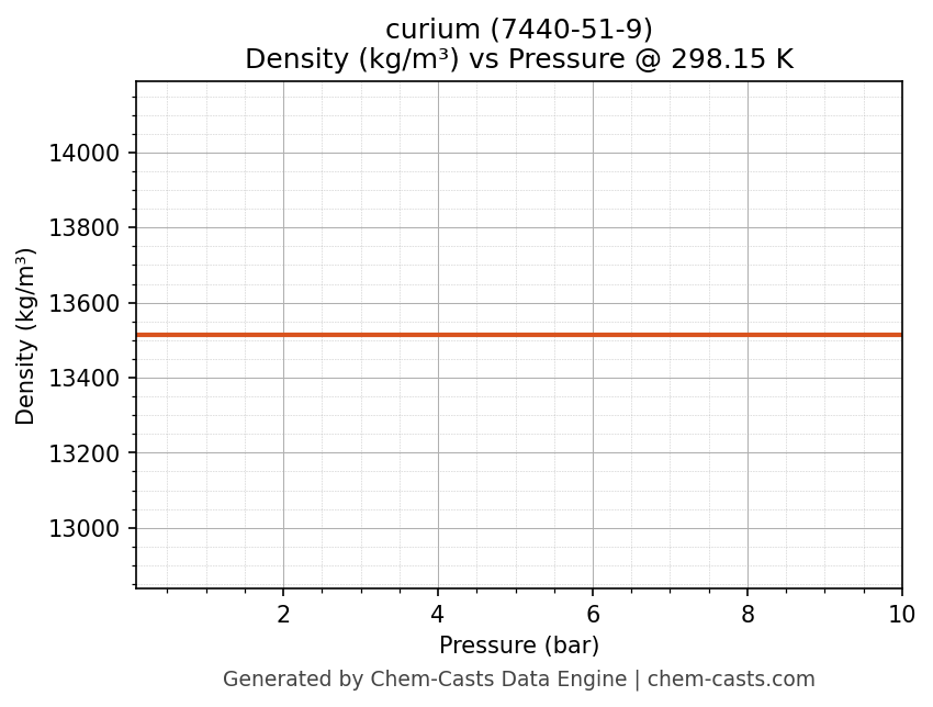 Density vs Pressure chart for curium (CAS 7440-51-9)