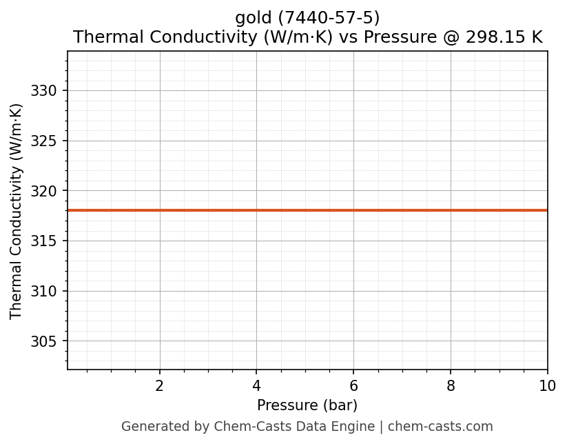 Thermal Conductivity vs Pressure chart for gold (CAS 7440-57-5)