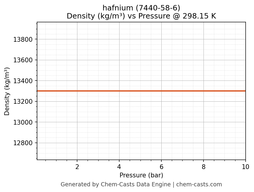 Density vs Pressure chart for hafnium (CAS 7440-58-6)