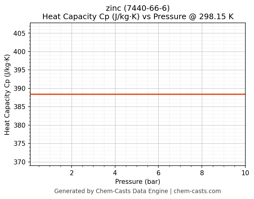 Heat Capacity (Cp) vs Pressure chart for zinc (CAS 7440-66-6)