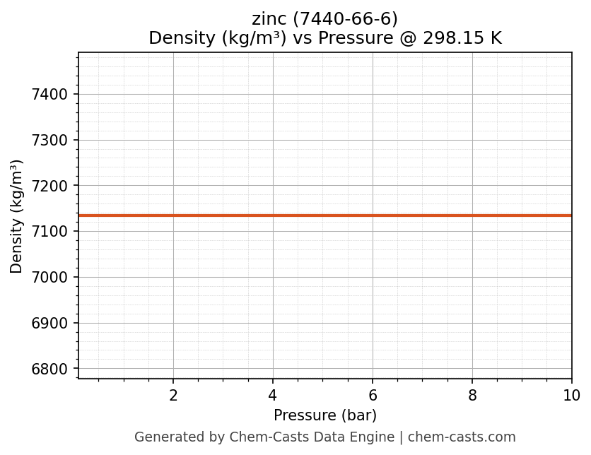 Density vs Pressure chart for zinc (CAS 7440-66-6)