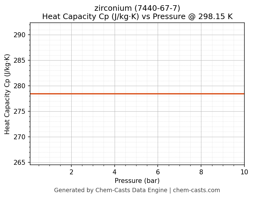 Heat Capacity (Cp) vs Pressure chart for zirconium (CAS 7440-67-7)