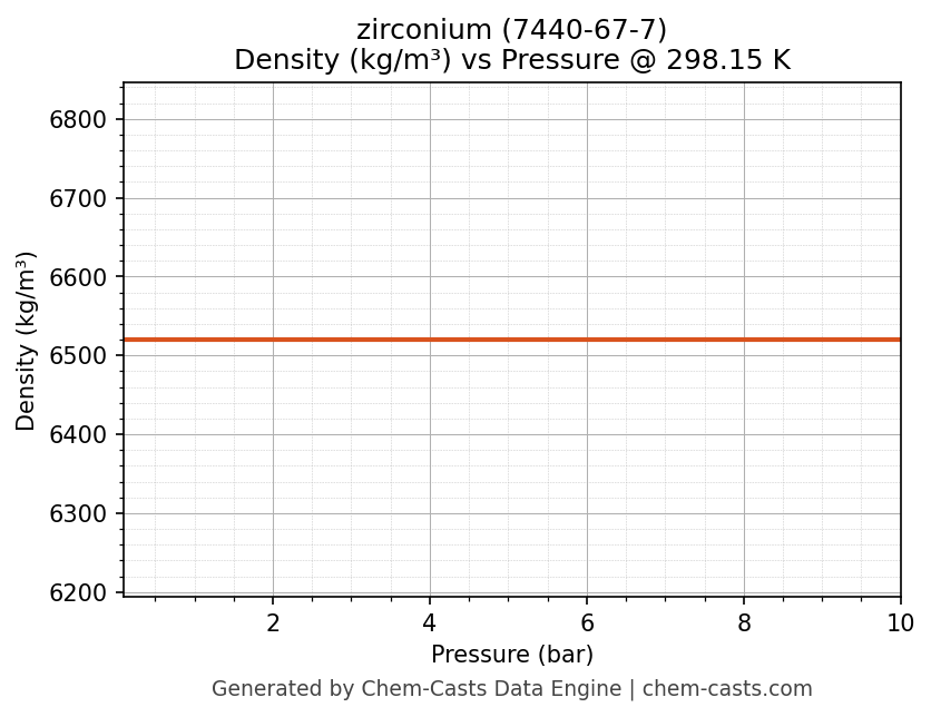 Density vs Pressure chart for zirconium (CAS 7440-67-7)