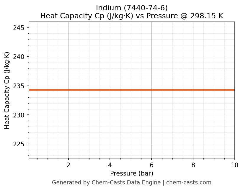 Heat Capacity (Cp) vs Pressure chart for indium (CAS 7440-74-6)