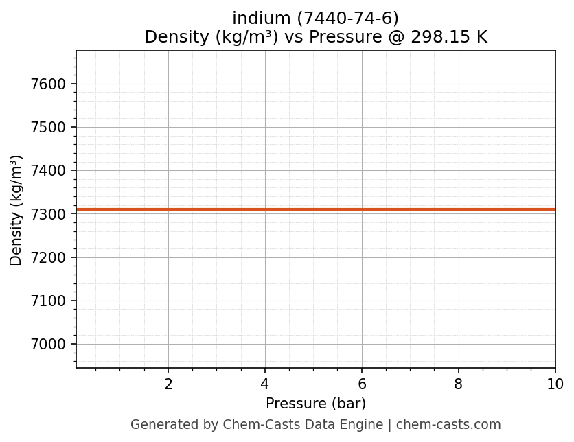 Density vs Pressure chart for indium (CAS 7440-74-6)