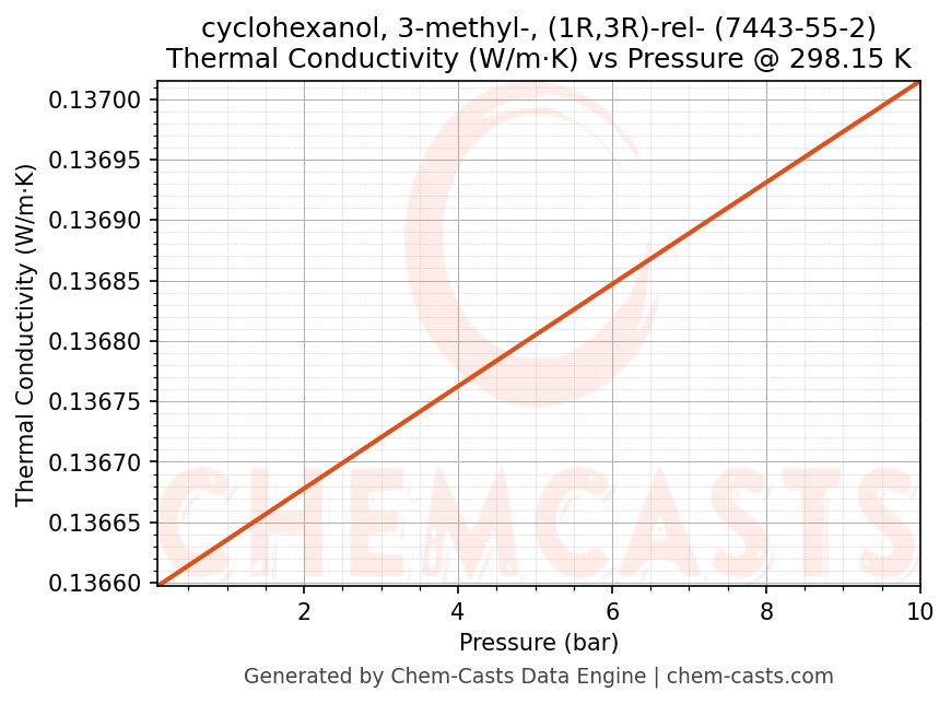 Thermal Conductivity vs Pressure chart for cyclohexanol, 3-methyl-, (1R,3R)-rel- (CAS 7443-55-2)