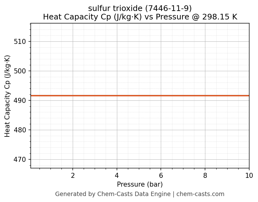 Heat Capacity (Cp) vs Pressure chart for sulfur trioxide (CAS 7446-11-9)