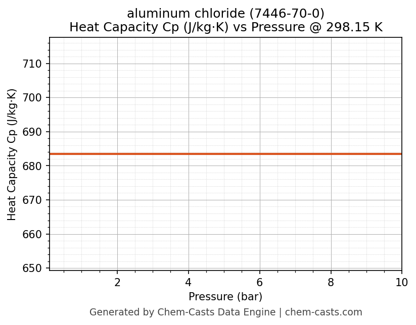 Heat Capacity (Cp) vs Pressure chart for aluminum chloride (CAS 7446-70-0)