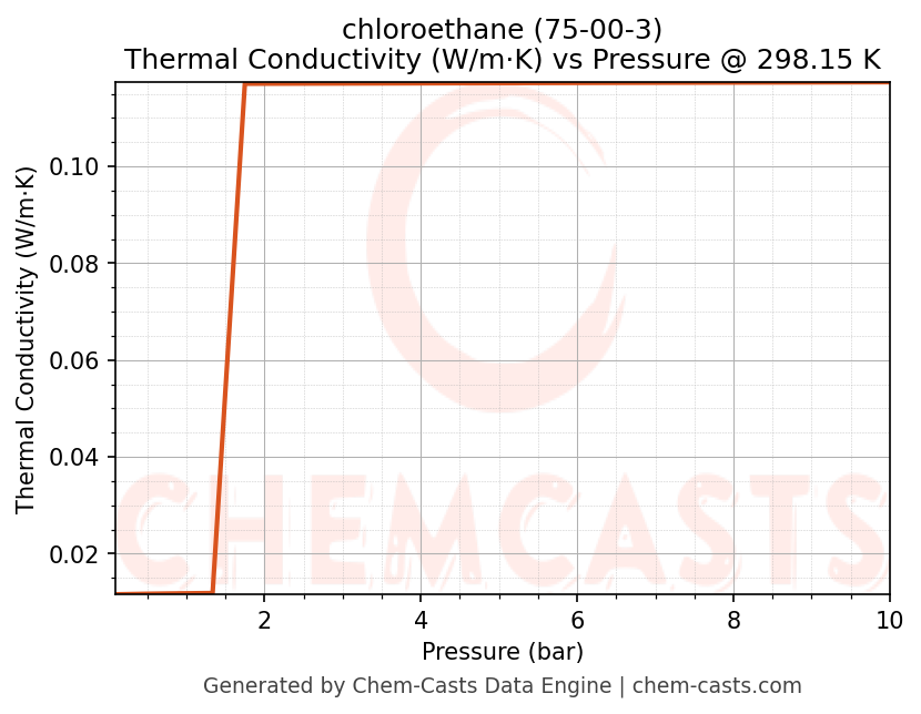 Thermal Conductivity vs Pressure chart for chloroethane (CAS 75-00-3)