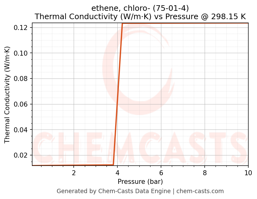 Thermal Conductivity vs Pressure chart for ethene, chloro- (CAS 75-01-4)