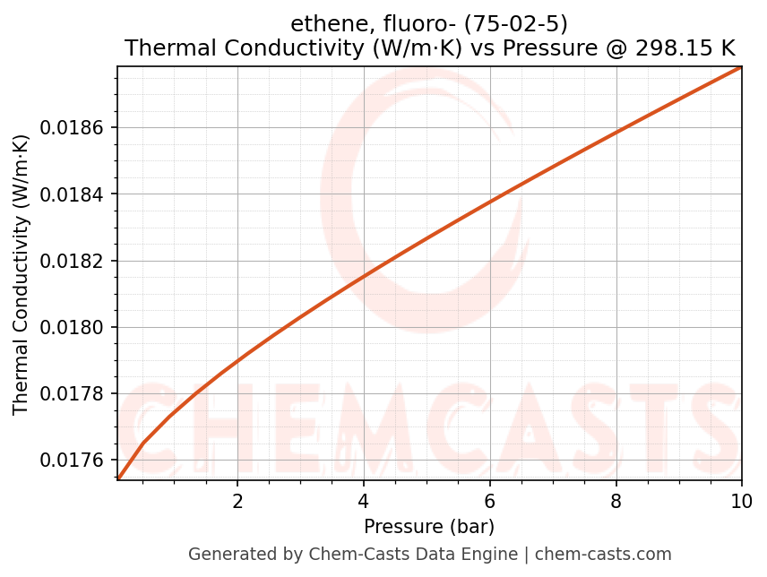 Thermal Conductivity vs Pressure chart for ethene, fluoro- (CAS 75-02-5)