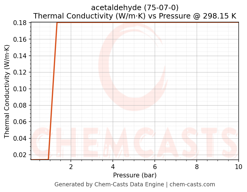Thermal Conductivity vs Pressure chart for acetaldehyde (CAS 75-07-0)