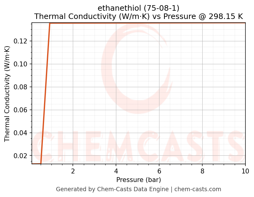 Thermal Conductivity vs Pressure chart for ethanethiol (CAS 75-08-1)