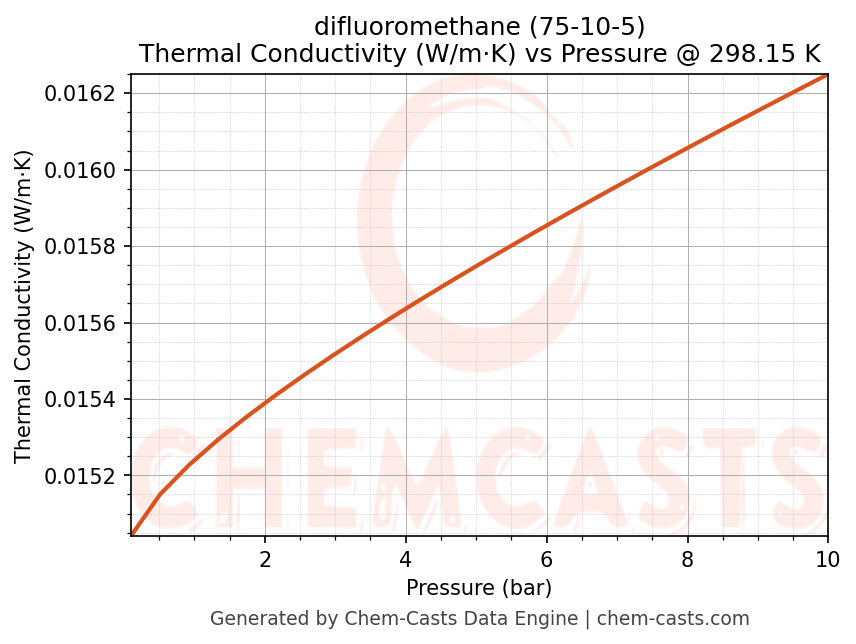 Thermal Conductivity vs Pressure chart for difluoromethane (CAS 75-10-5)