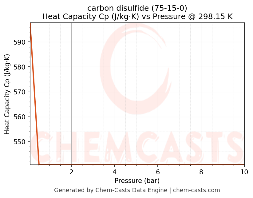 Heat Capacity (Cp) vs Pressure chart for carbon disulfide (CAS 75-15-0)