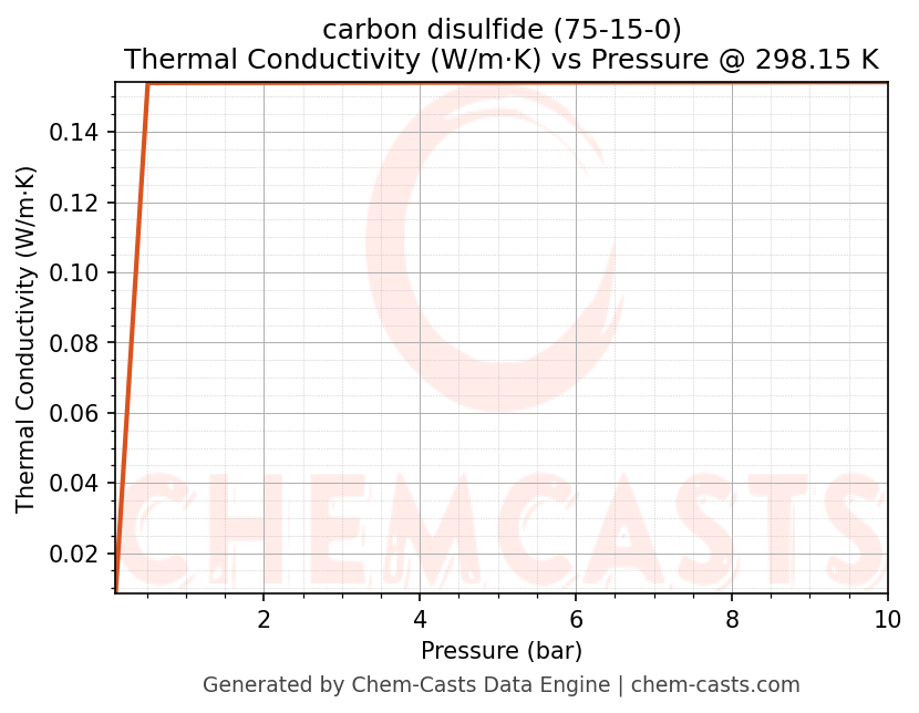 Thermal Conductivity vs Pressure chart for carbon disulfide (CAS 75-15-0)