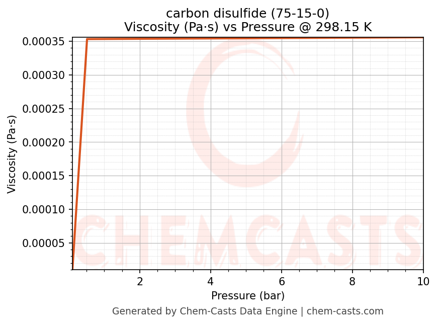 Viscosity vs Pressure chart for carbon disulfide (CAS 75-15-0)