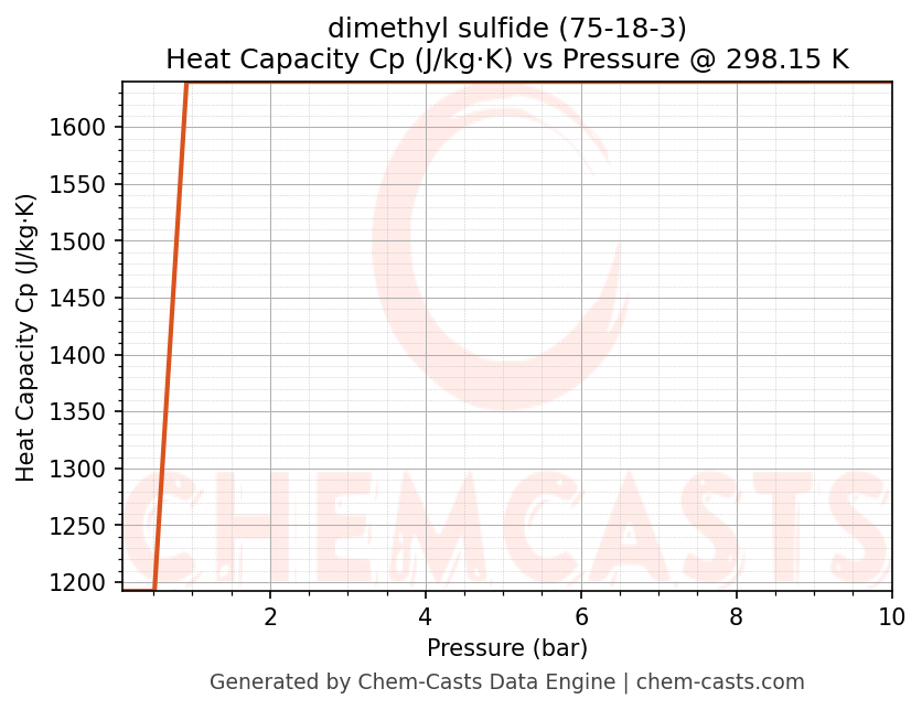 Heat Capacity (Cp) vs Pressure chart for dimethyl sulfide (CAS 75-18-3)