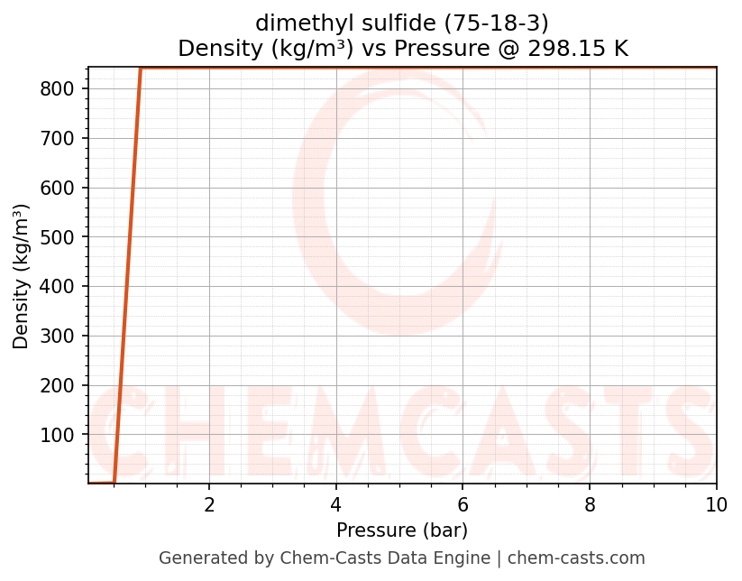 Density vs Pressure chart for dimethyl sulfide (CAS 75-18-3)