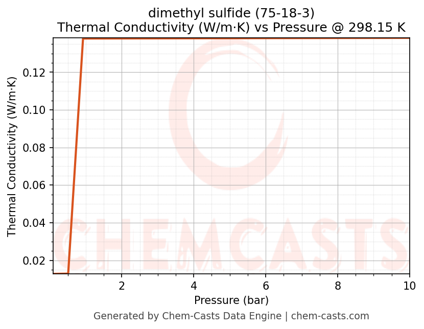 Thermal Conductivity vs Pressure chart for dimethyl sulfide (CAS 75-18-3)