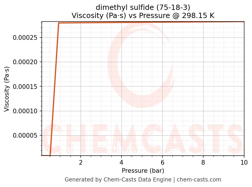 Viscosity vs Pressure chart for dimethyl sulfide (CAS 75-18-3)