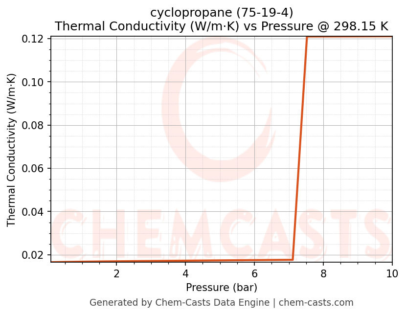 Thermal Conductivity vs Pressure chart for cyclopropane (CAS 75-19-4)