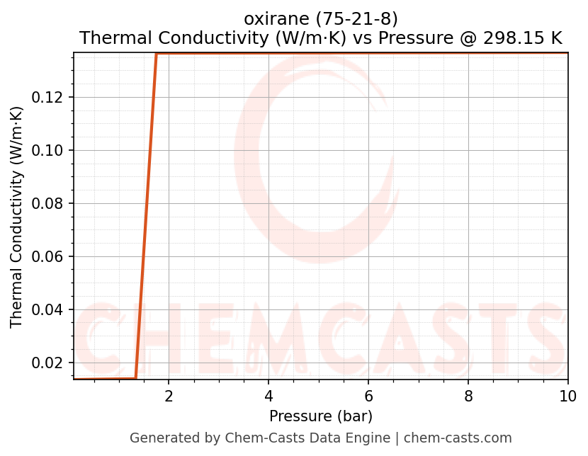 Thermal Conductivity vs Pressure chart for oxirane (CAS 75-21-8)