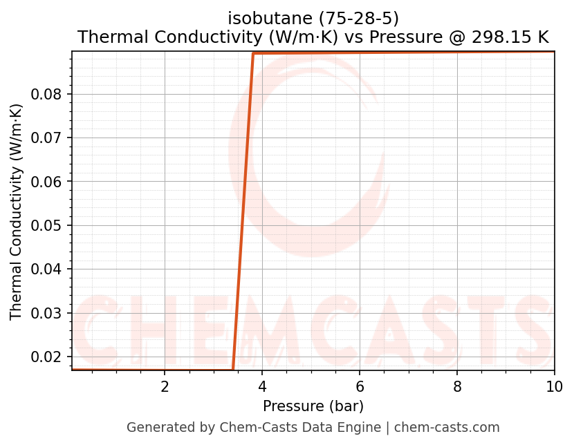 Thermal Conductivity vs Pressure chart for isobutane (CAS 75-28-5)