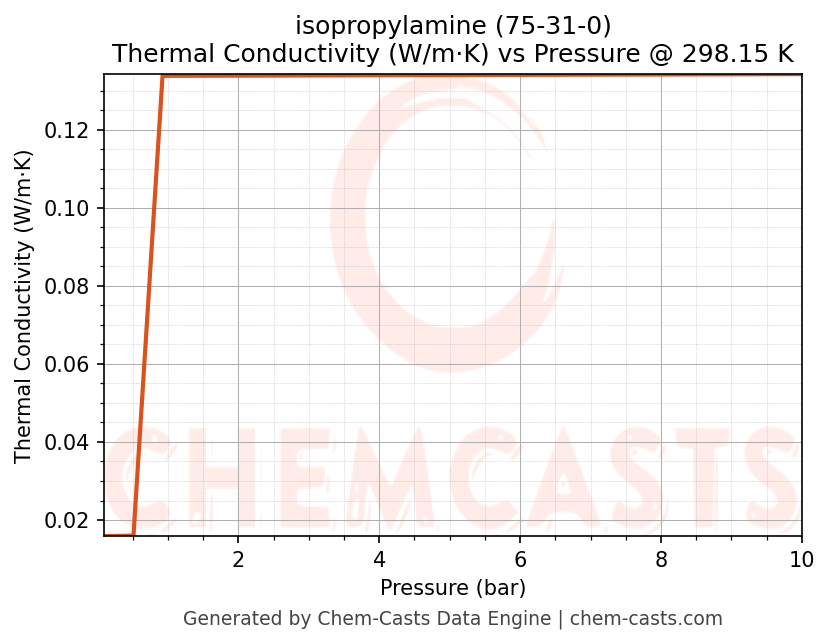 Thermal Conductivity vs Pressure chart for isopropylamine (CAS 75-31-0)