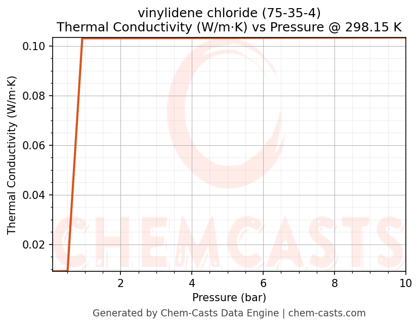 Thermal Conductivity vs Pressure chart for vinylidene chloride (CAS 75-35-4)