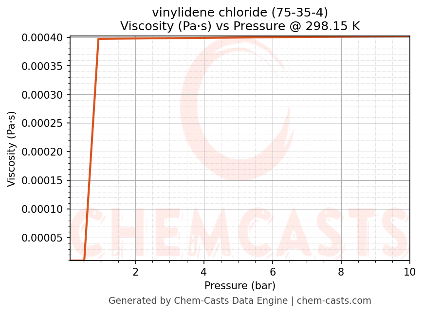Viscosity vs Pressure chart for vinylidene chloride (CAS 75-35-4)