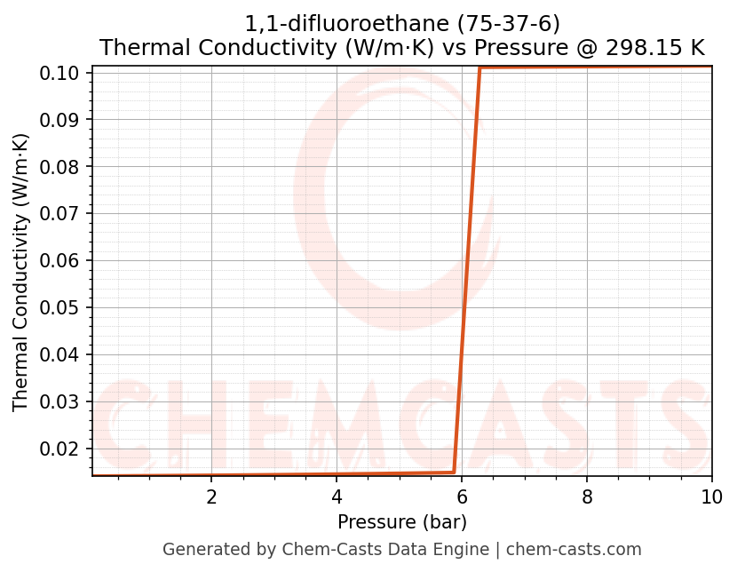Thermal Conductivity vs Pressure chart for 1,1-difluoroethane (CAS 75-37-6)