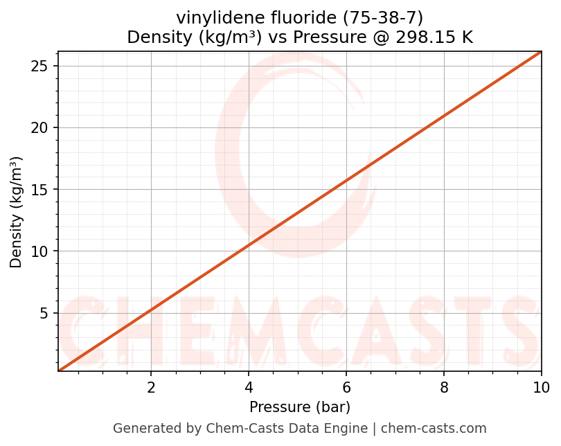 Density vs Pressure chart for vinylidene fluoride (CAS 75-38-7)