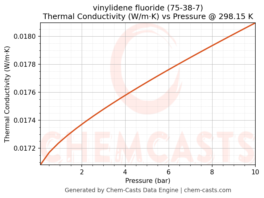 Thermal Conductivity vs Pressure chart for vinylidene fluoride (CAS 75-38-7)
