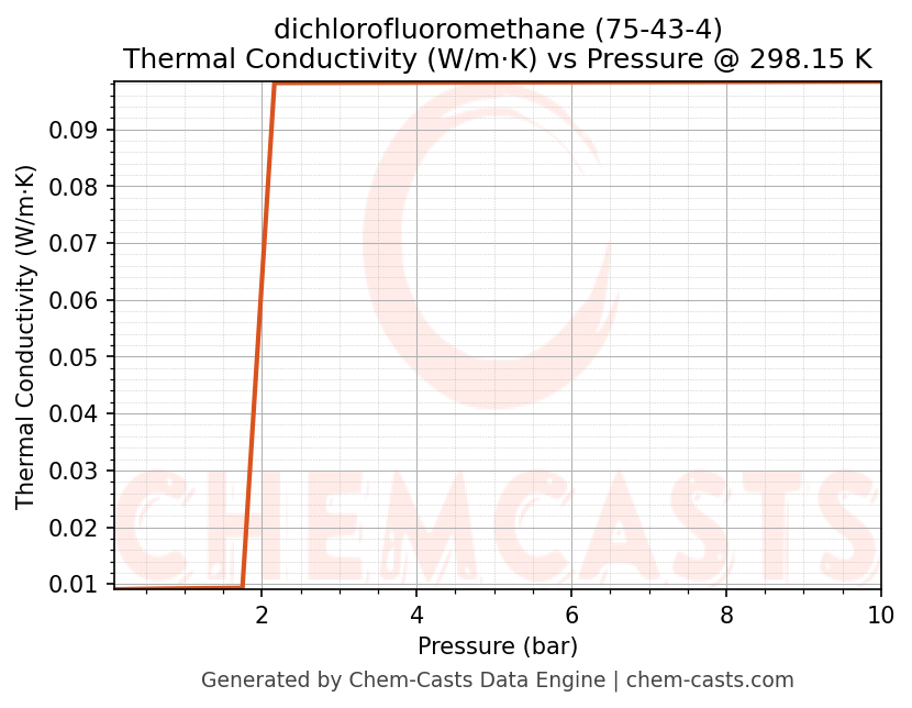 Thermal Conductivity vs Pressure chart for dichlorofluoromethane (CAS 75-43-4)