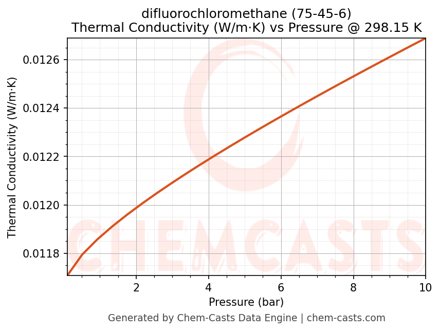 Thermal Conductivity vs Pressure chart for difluorochloromethane (CAS 75-45-6)