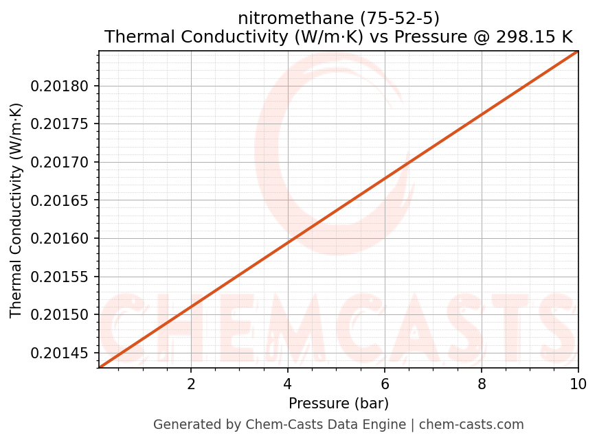 Thermal Conductivity vs Pressure chart for nitromethane (CAS 75-52-5)