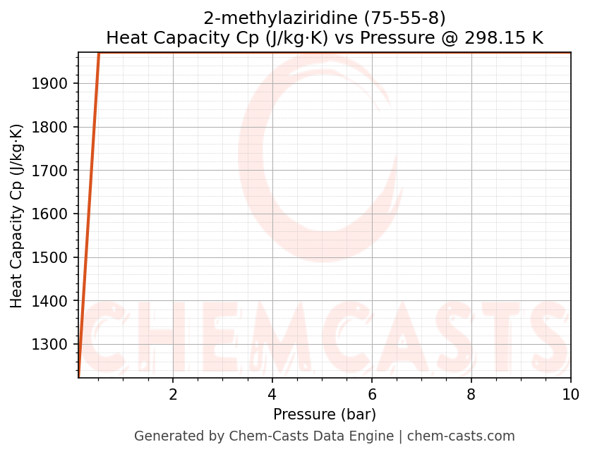 Heat Capacity (Cp) vs Pressure chart for 2-methylaziridine (CAS 75-55-8)