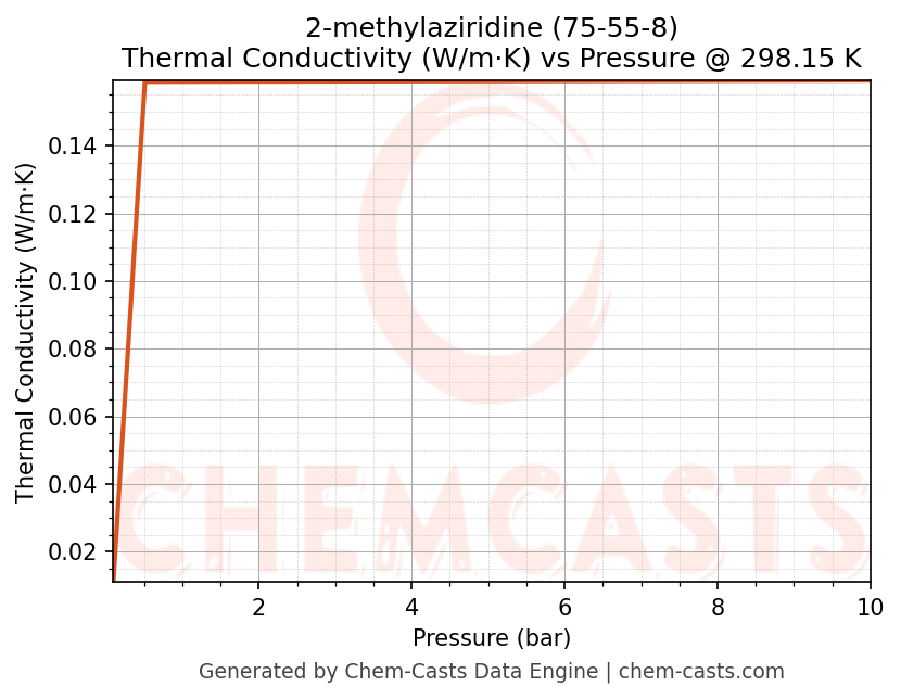 Thermal Conductivity vs Pressure chart for 2-methylaziridine (CAS 75-55-8)
