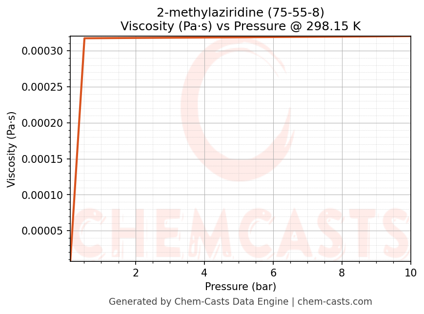Viscosity vs Pressure chart for 2-methylaziridine (CAS 75-55-8)