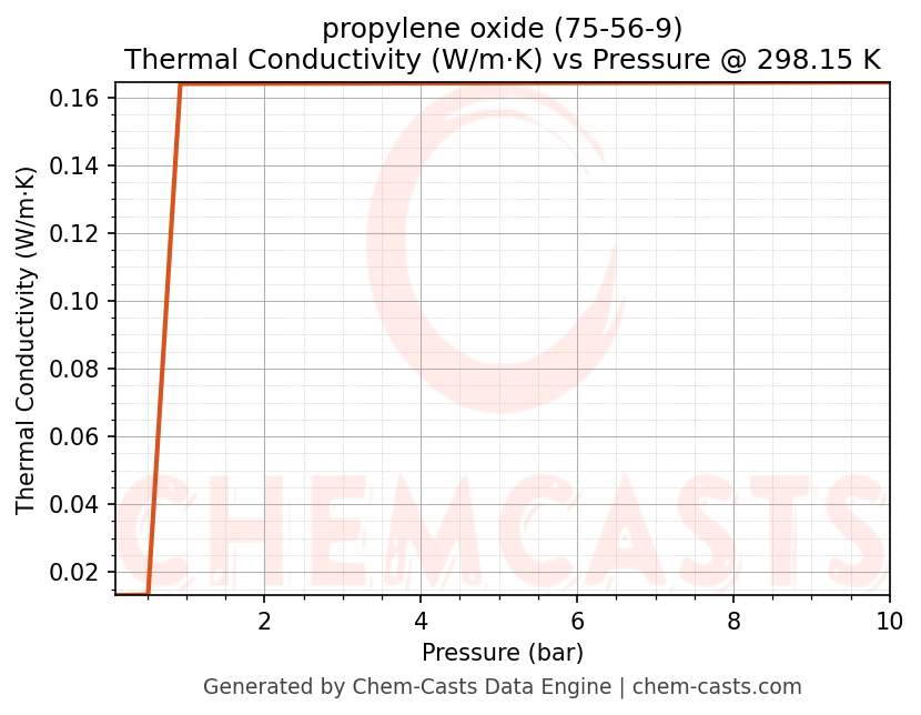 Thermal Conductivity vs Pressure chart for propylene oxide (CAS 75-56-9)