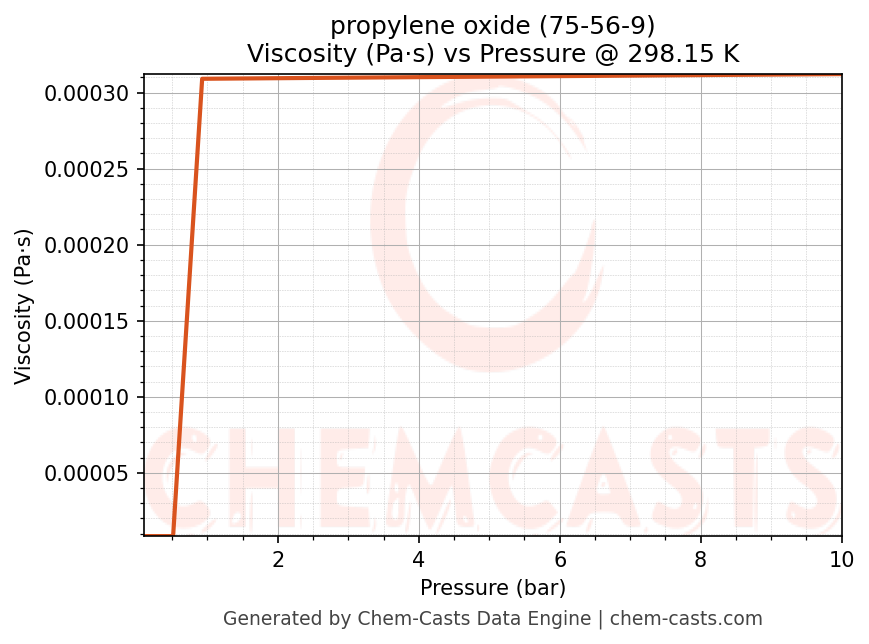 Viscosity vs Pressure chart for propylene oxide (CAS 75-56-9)