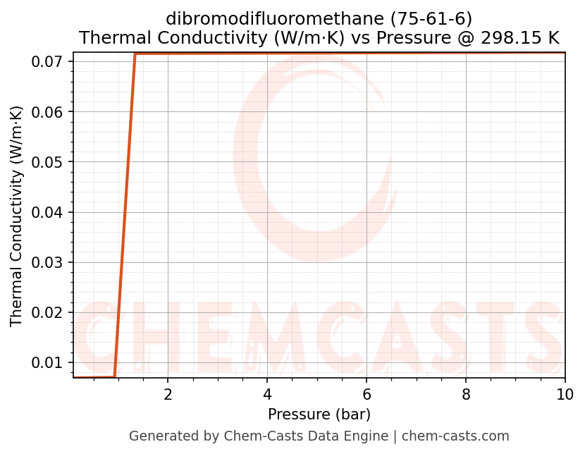 Thermal Conductivity vs Pressure chart for dibromodifluoromethane (CAS 75-61-6)