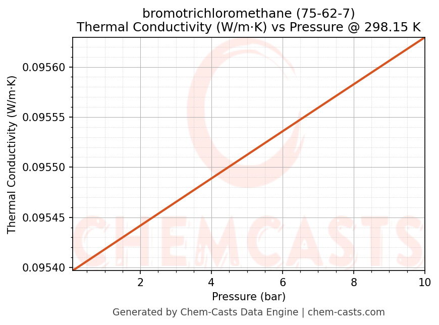 Thermal Conductivity vs Pressure chart for bromotrichloromethane (CAS 75-62-7)