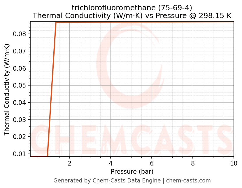 Thermal Conductivity vs Pressure chart for trichlorofluoromethane (CAS 75-69-4)