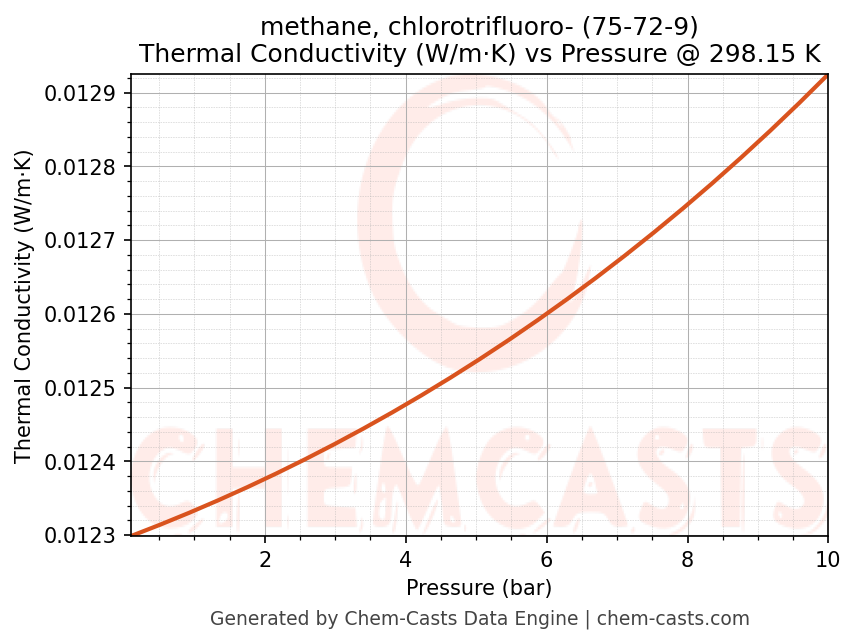 Thermal Conductivity vs Pressure chart for methane, chlorotrifluoro- (CAS 75-72-9)