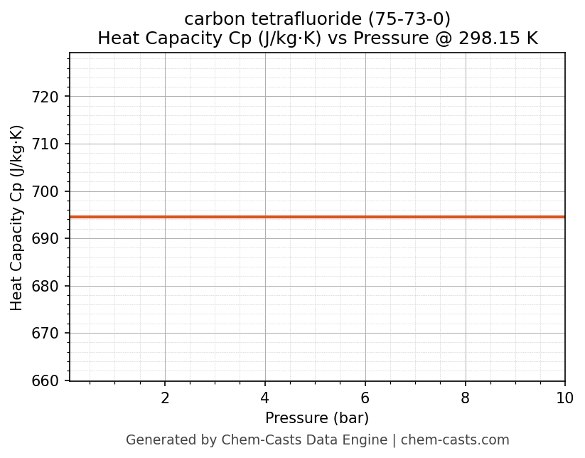 Heat Capacity (Cp) vs Pressure chart for carbon tetrafluoride (CAS 75-73-0)