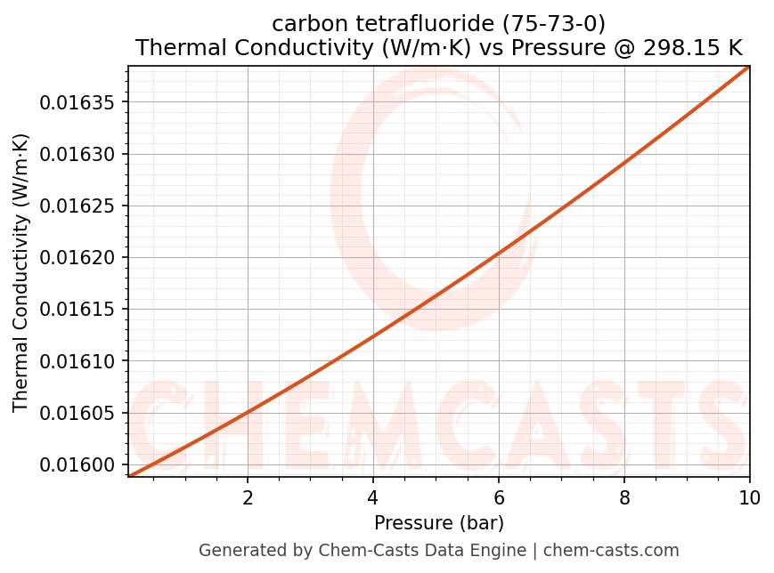 Thermal Conductivity vs Pressure chart for carbon tetrafluoride (CAS 75-73-0)